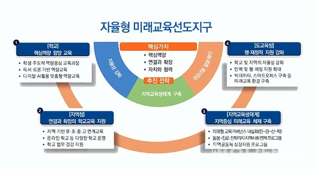 전남교육청, ‘자율형 미래교육선도지구’ 운영.